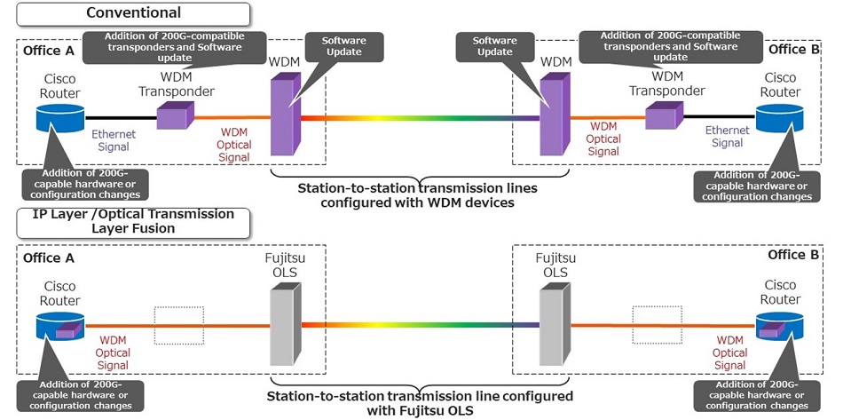 Differences when expanding the transmission capacity of the router interface (e.g., from 100G to 200G)