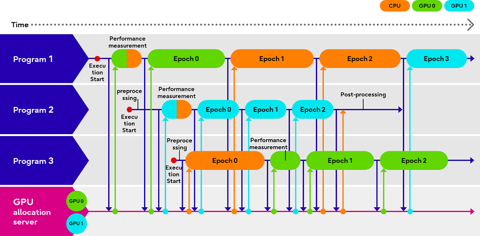 Figure 1. Image of CPU and GPU allocation switching