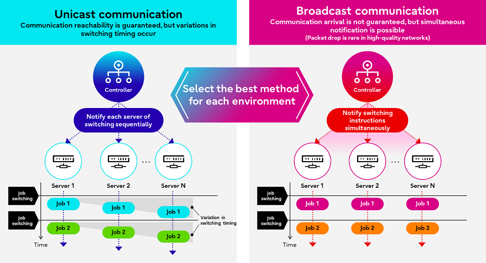 Figure 2. Differences in communication methods used to switch program execution