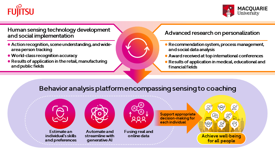 Figure. Overview of activities in the collaboration lab