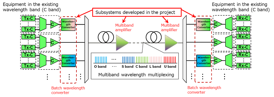 図1：高振幅波長多重技術を実現したシステムイメージ