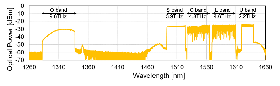 Figure 2: Received optical spectrum of a single installed fiber when the O, S, C, L, and U bands are transmitted simultaneously