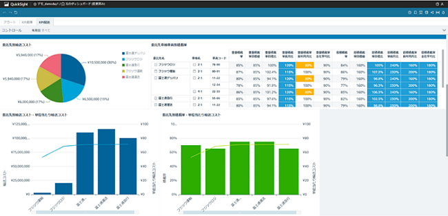 Figure 2. Logistics KPI analysis screen (screenshot of the system in Japanese language)