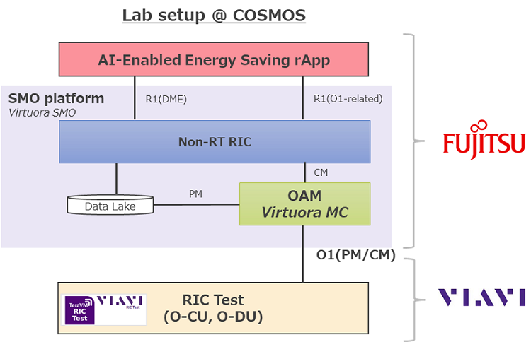 Figure 1: Outline of the interconnection tests