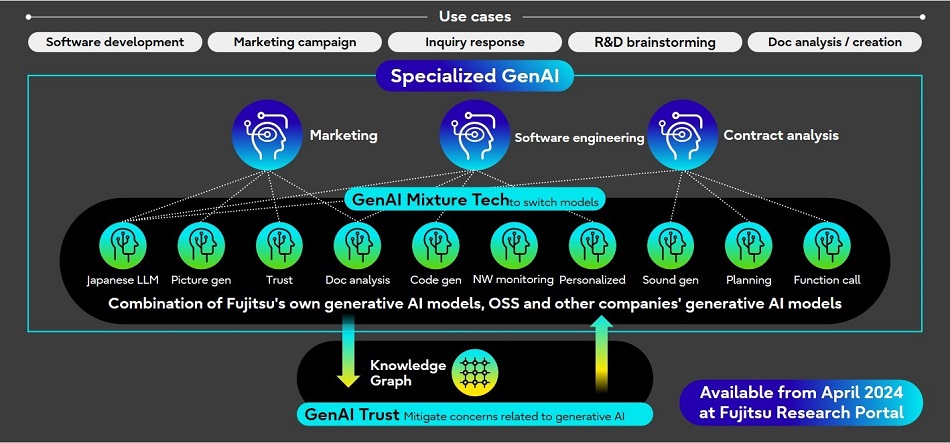 Figure 2: Fujitsu's overall vision for generative AI models