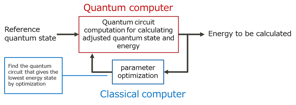 Figure 1: Overall VQE flow