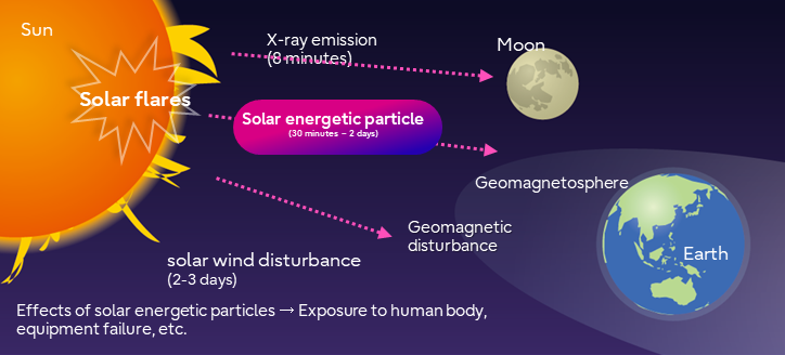 Image 1: Occurrence of space weather phenomena and the effects of solar energetic particles