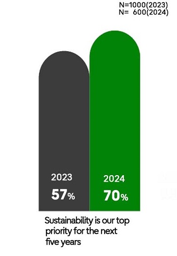 Fig1: Changes in sentiment regarding sustainability (2023-2024)