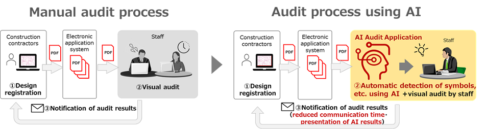 Figure 1. Manual audit process and enhanced audit process using AI