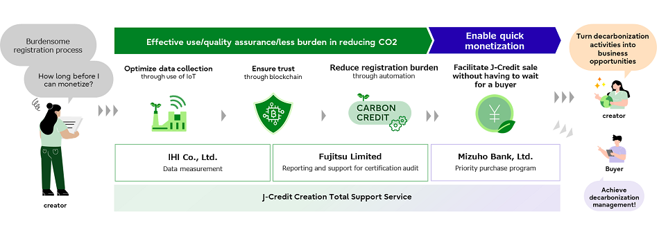The J-Credit Creation Total Support Service