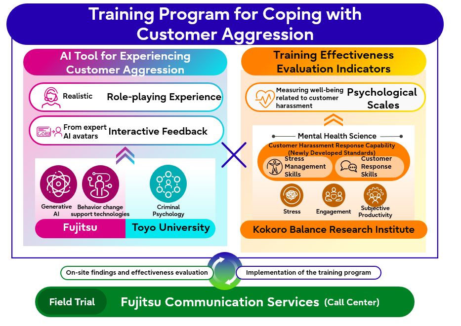 Figure 1: Overview diagram of the field trial