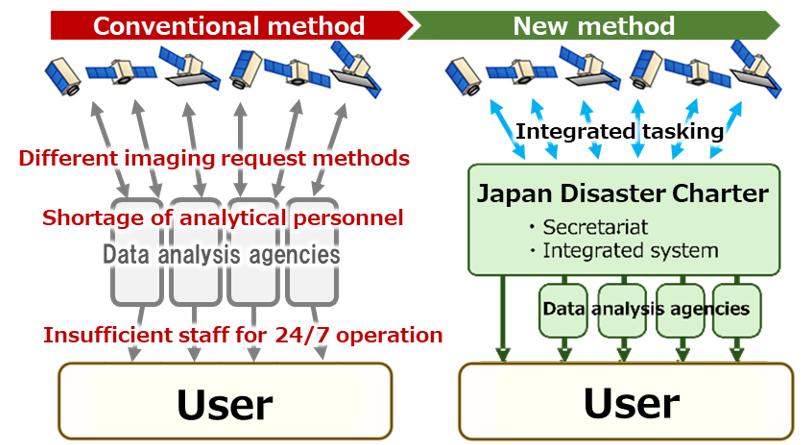 Japan Disaster Charter conceptual diagram