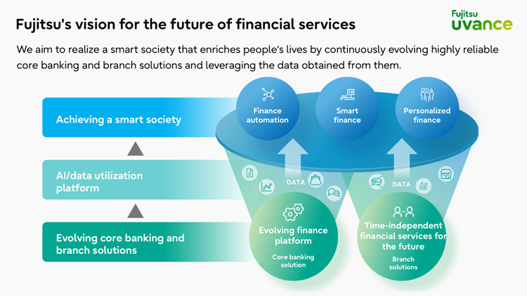 Figure1 : Fujitsu's vision for the future of financial services