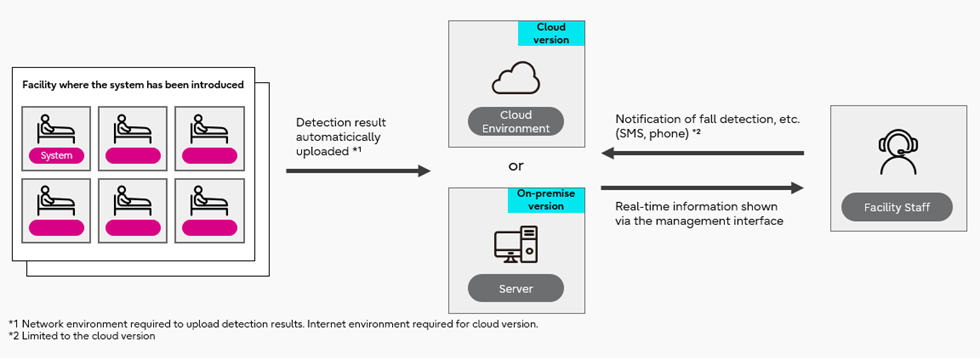 Figure: System Usage Overview