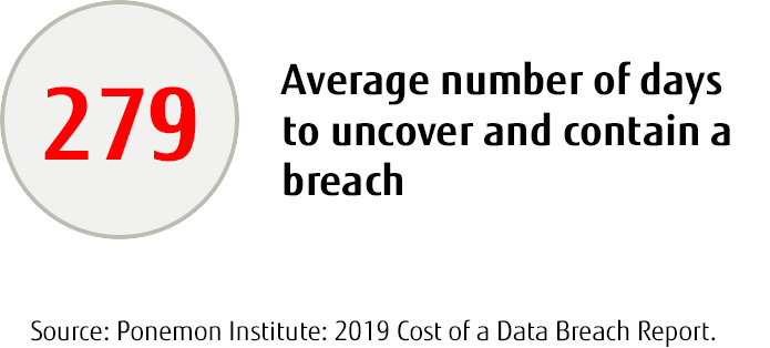 Average number of days to uncover security breach