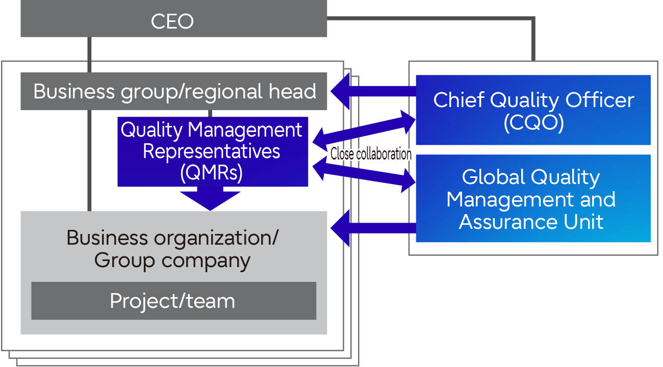 Our Quality Management Structure