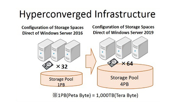 Hyperconverged_Infrastructure