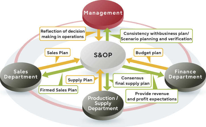 SAP® Integrated Business Planning (SAP IBP) connects management, sales, finance, and production/manufacturing