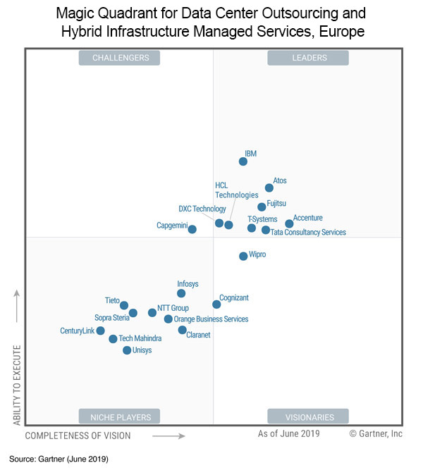 Gartner Magic Quadrant A Leader Again Fujitsu Emeia