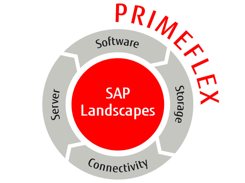 Portfolio SAP Landscapes Portfolio SAP Landscapes
