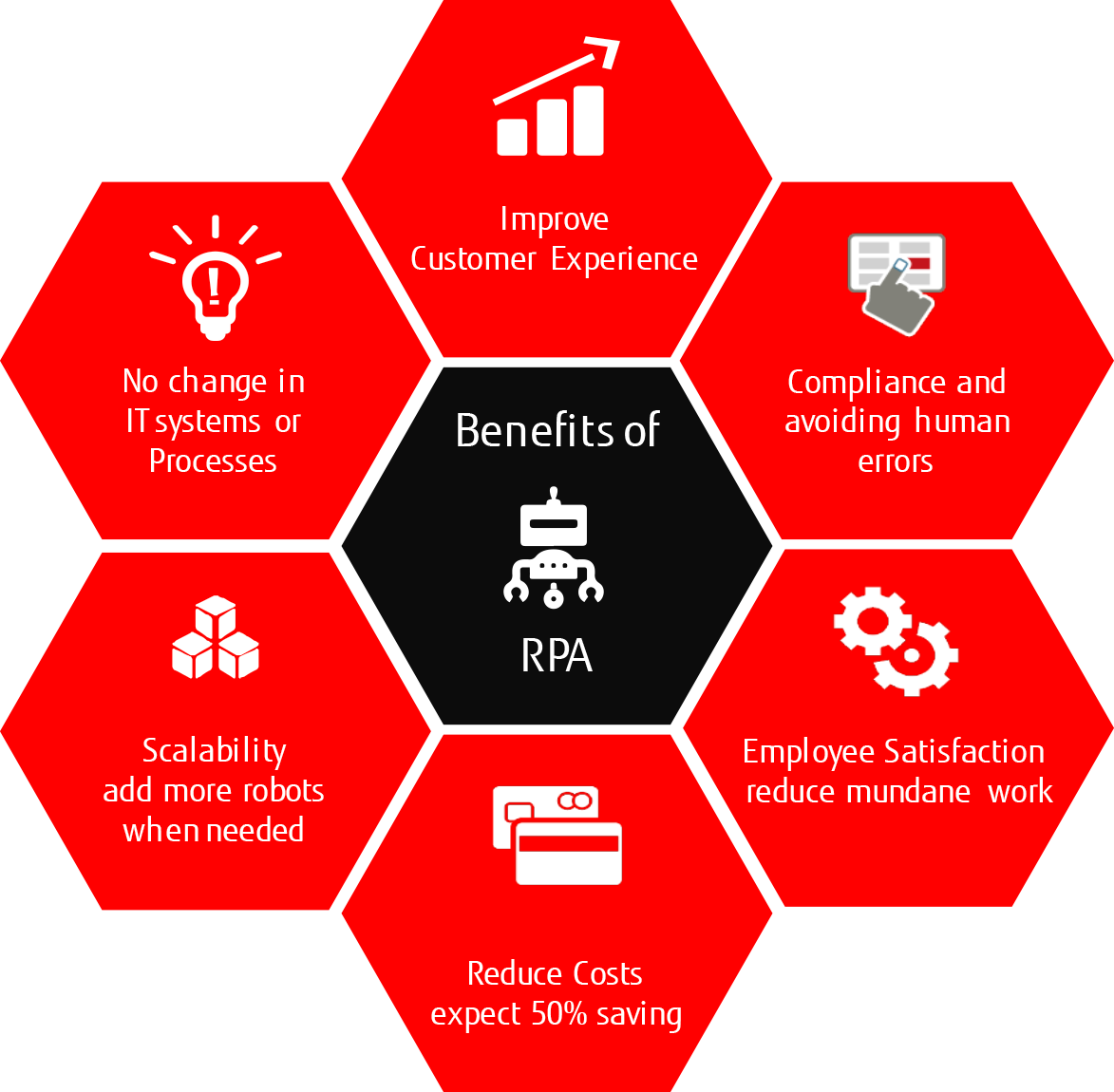 Robotic Process Automation infographic