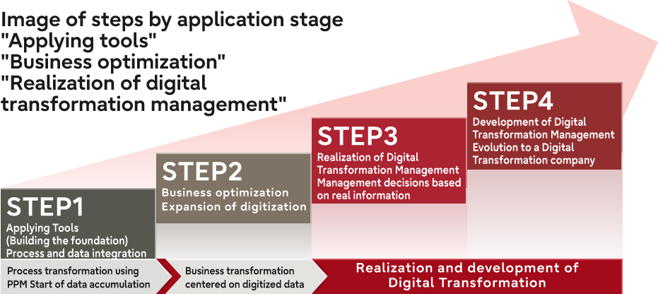 Roadmap for digital transformation management