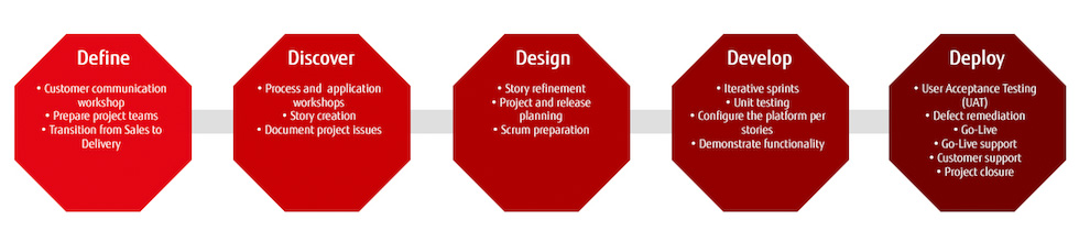 Fujitsu ServiceNow Delivery Model