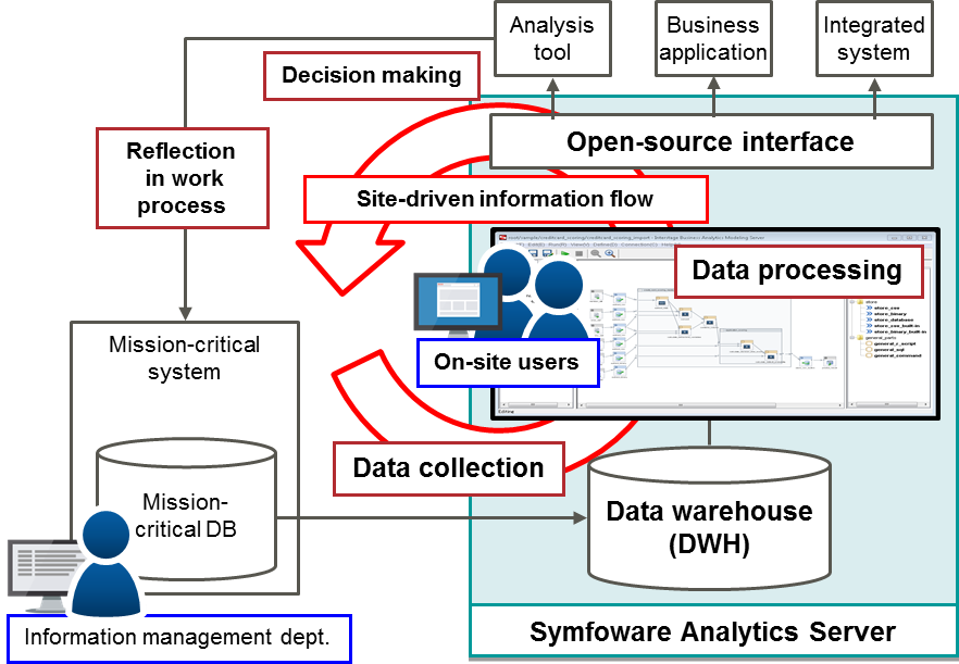 Technology Overview