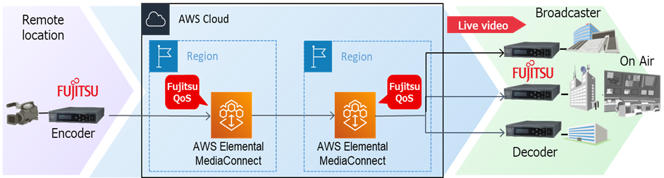 Video Transmission Service Using AWS Elemental MediaConnect and IP Series