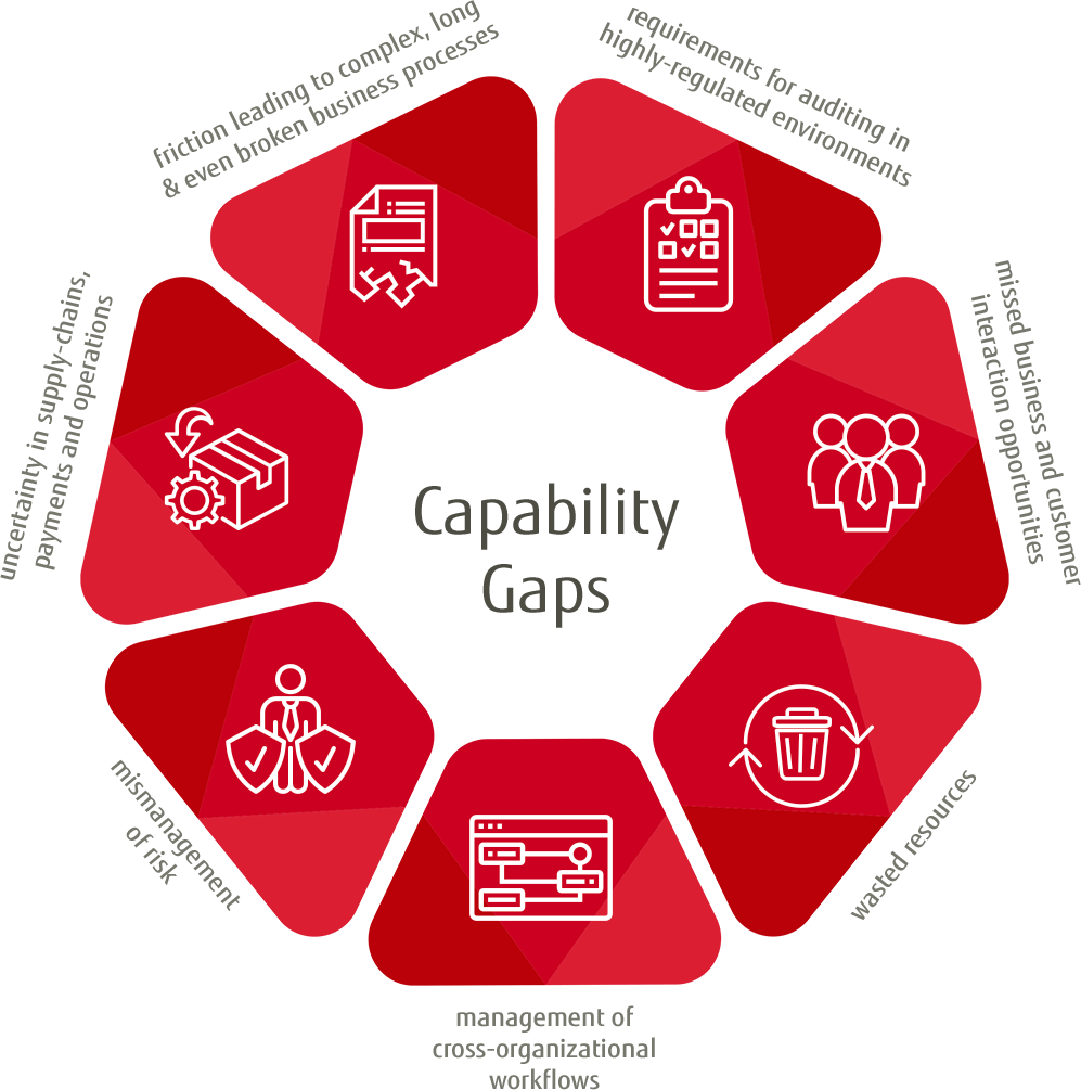 Capability Gaps