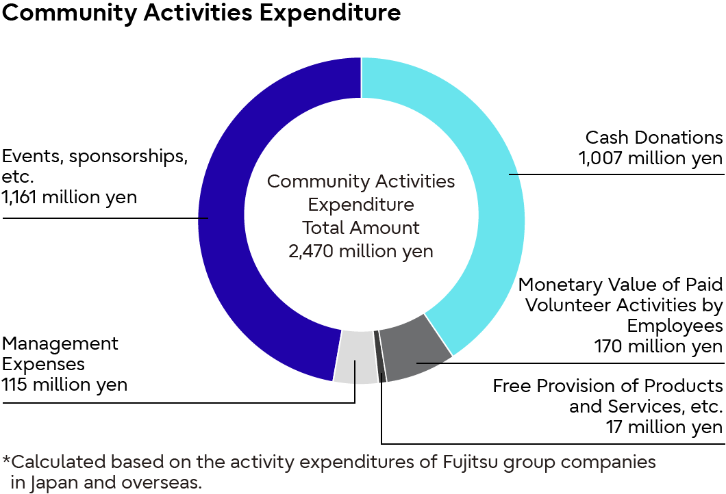 Community Activities Expenditure