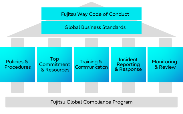 Global Compliance Program