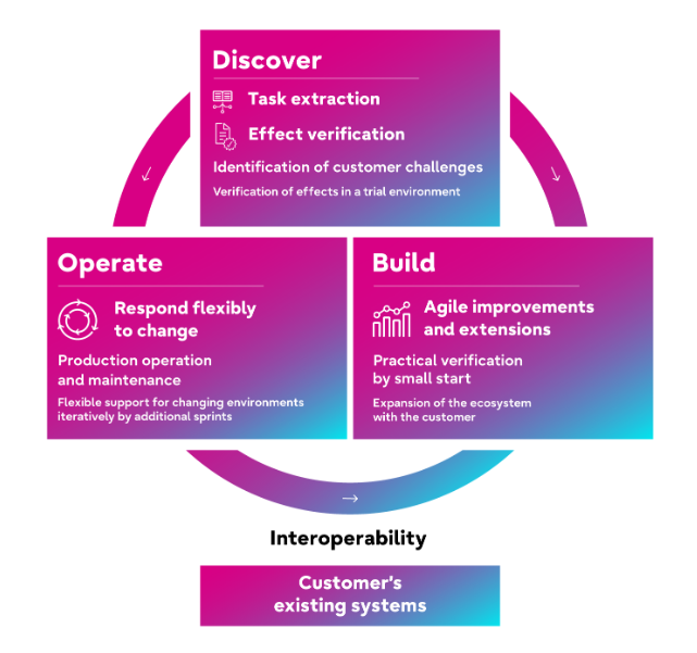 Fujitsu Track and Trust platform