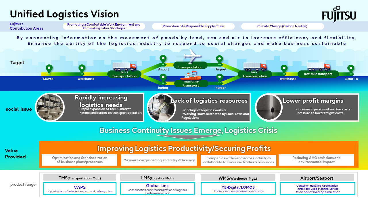 Unified Logistics