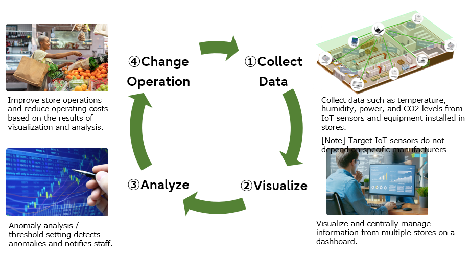 IoT Operations Cockpit