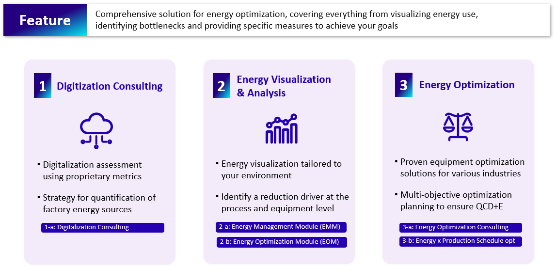 Fujitsu Energy Consumption Optimization powered by METRON