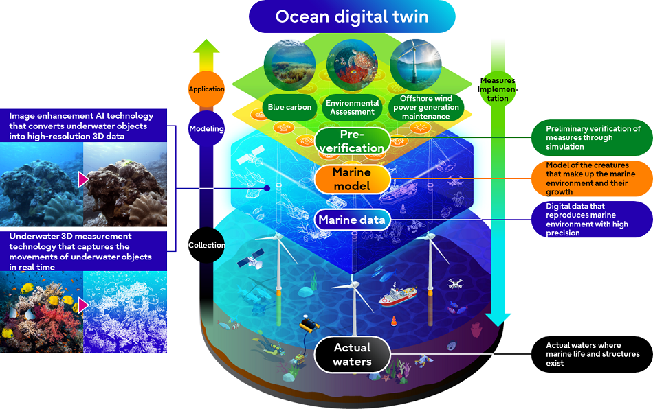 Fig. 2 Technology for collecting 3D data of underwater organisms and structures