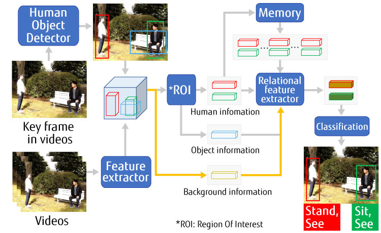 Figure 1 An overview of the behavior recognition method proposed by Fujitsu.