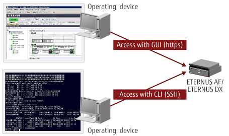 DX feature SSL/SSH