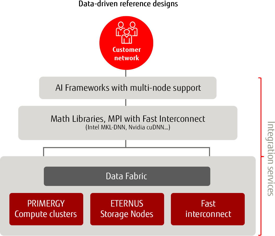 Data driven reference designs