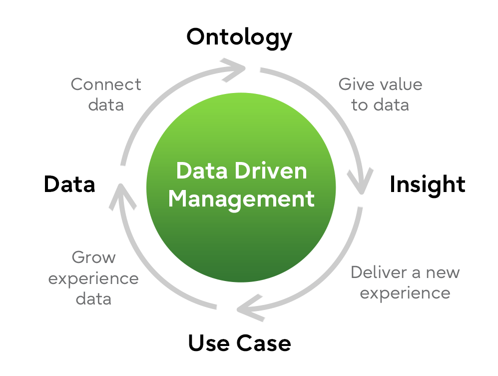 Applying data to decision making processes