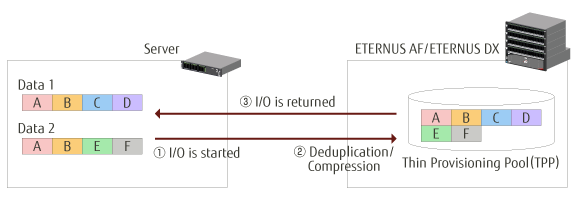 Deduplication and Compression