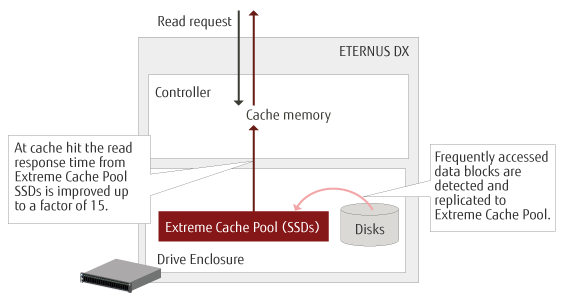 Extreme Cache Pool