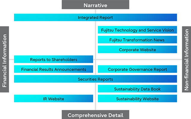 Information Disclosure System at Fujitsu