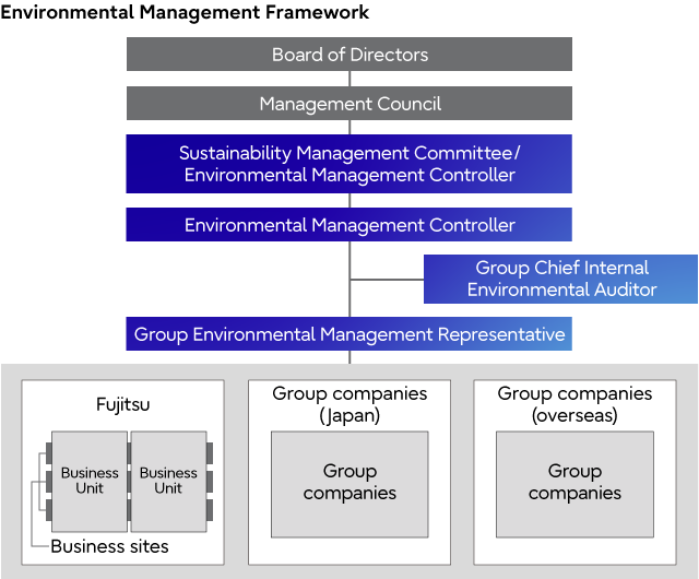 Environmental Management Framework