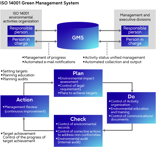 ISO 14001 Green Management System