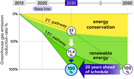 Emission reduction of Fujitsu Group (Scope 1 and 2)