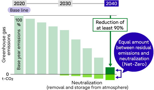 Emission reduction throughout the value chain (Scope 3)