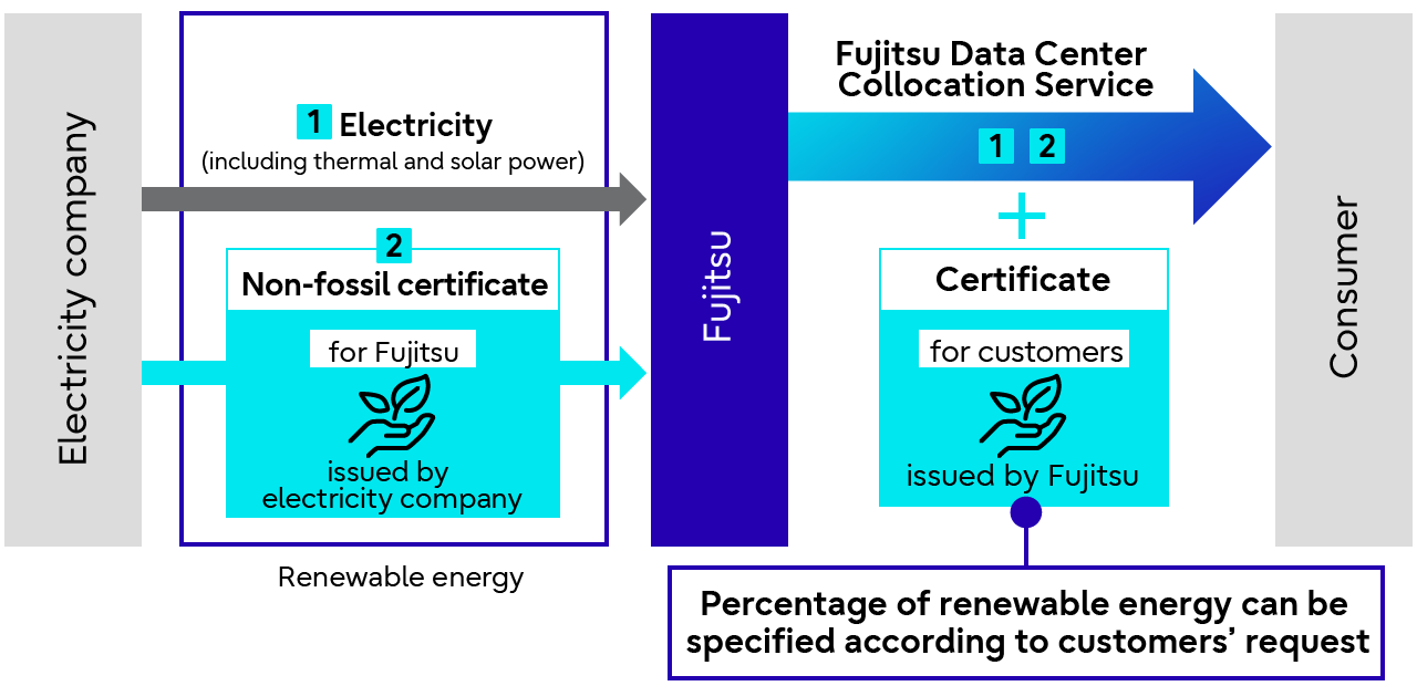 Figure 1 Overview of Environmental Value Delivery Service