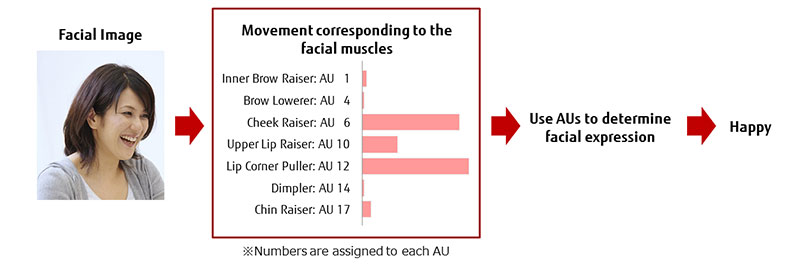 Flow of facial expression recognition technology under development at Fujitsu Laboratories (Detection of Action Units and estimation of emotional and psychological state based on the detection)